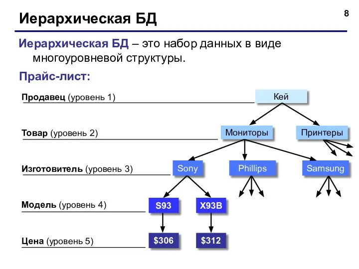 Иерархическая БД Иерархическая БД – это набор данных в виде многоуровневой