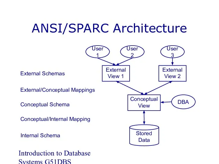 Introduction to Database Systems G51DBS ANSI/SPARC Architecture External Schemas External/Conceptual Mappings