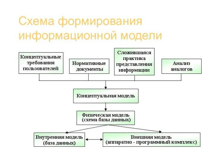 Базы данных (администрирование) Схема формирования информационной модели