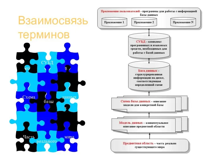 Базы данных (администрирование) Взаимосвязь терминов