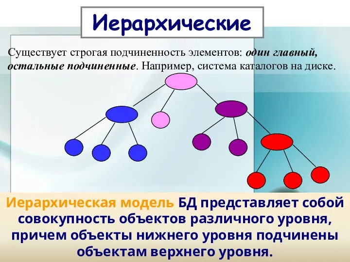 Существует строгая подчиненность элементов: один главный, остальные подчиненные. Например, система каталогов