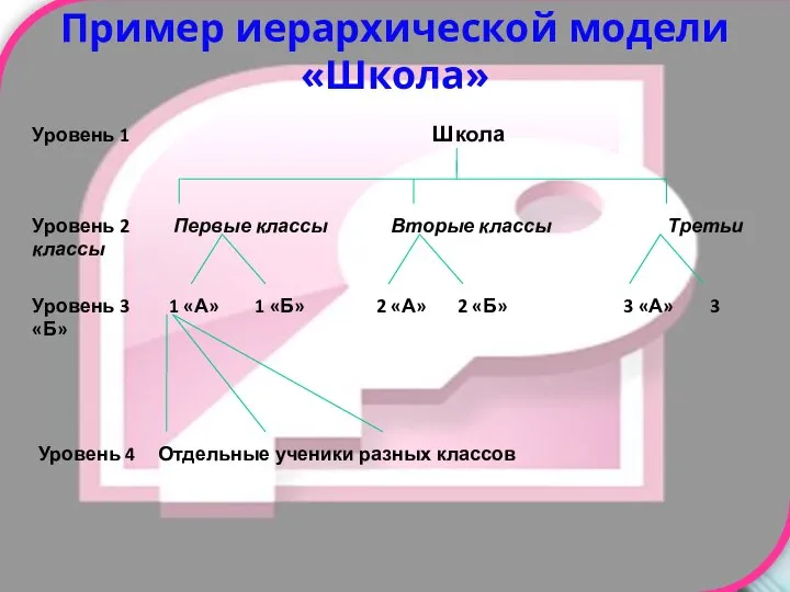 Пример иерархической модели «Школа» Уровень 1 Школа Уровень 2 Первые классы