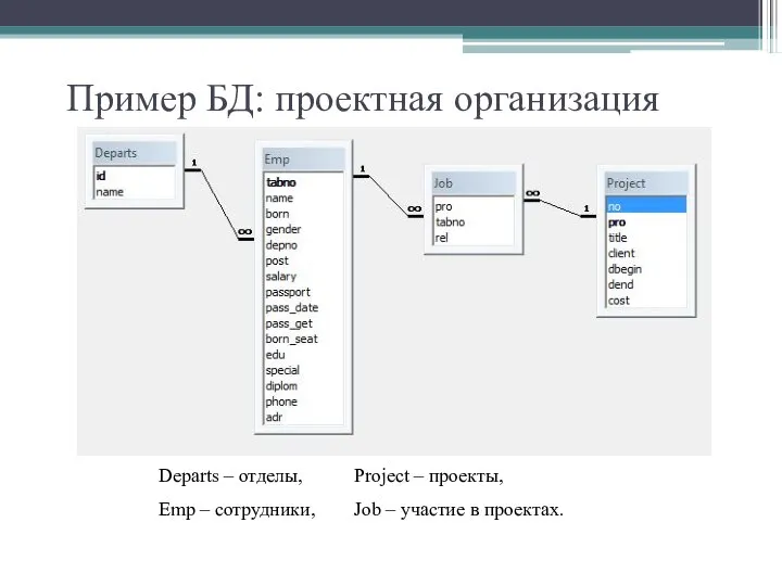 Пример БД: проектная организация Departs – отделы, Project – проекты, Emp