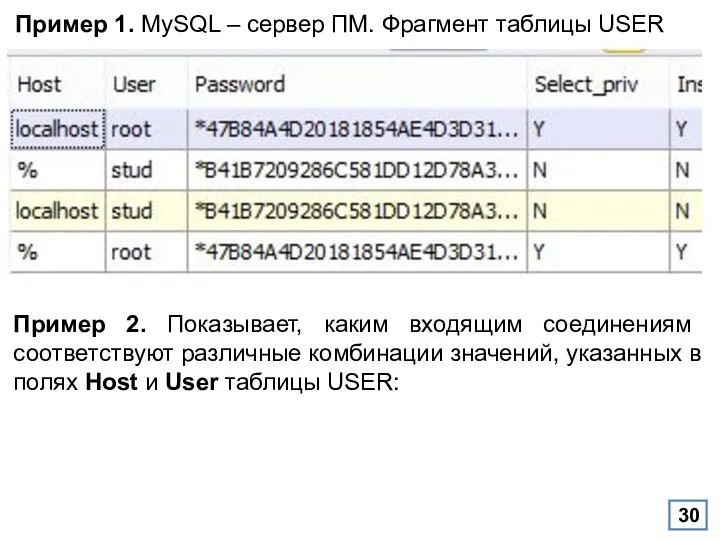 Пример 1. MySQL – сервер ПМ. Фрагмент таблицы USER Пример 2.