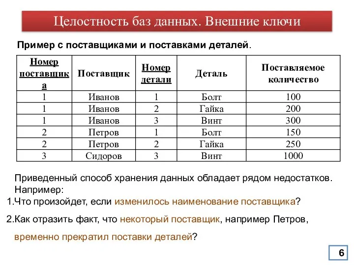 Пример с поставщиками и поставками деталей. Приведенный способ хранения данных обладает