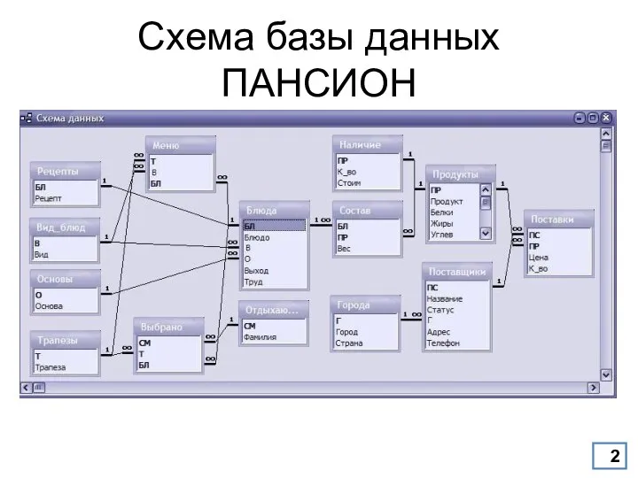 Схема базы данных ПАНСИОН 2