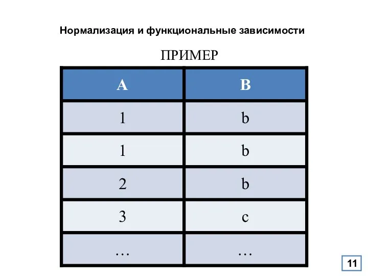 Нормализация и функциональные зависимости ПРИМЕР