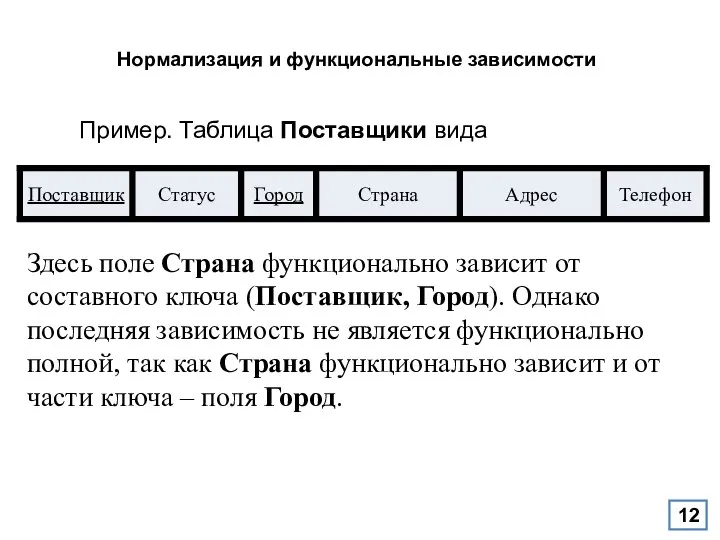 Нормализация и функциональные зависимости Пример. Таблица Поставщики вида Здесь поле Страна