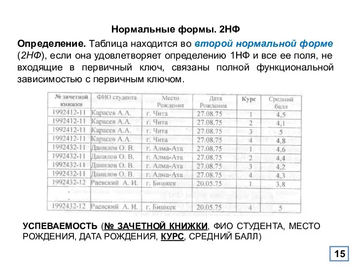 Нормальные формы. 2НФ Определение. Таблица находится во второй нормальной форме (2НФ),