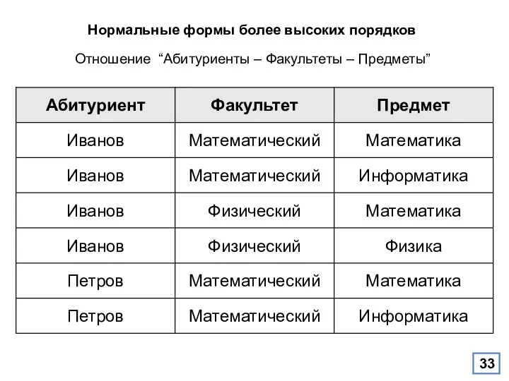 Нормальные формы более высоких порядков Отношение “Абитуриенты – Факультеты – Предметы”