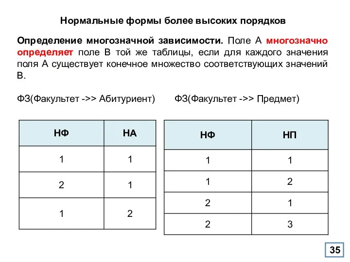 Нормальные формы более высоких порядков Определение многозначной зависимости. Поле А многозначно