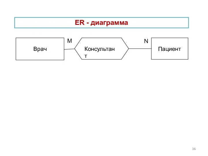 ER - диаграмма