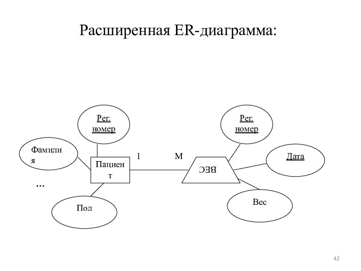 Расширенная ER-диаграмма: