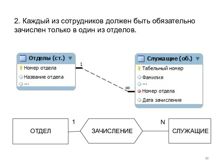 2. Каждый из сотрудников должен быть обязательно зачислен только в один из отделов.