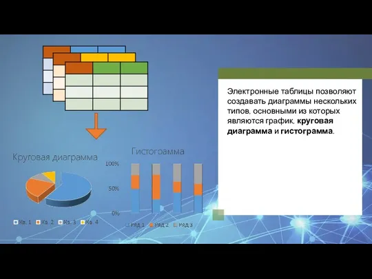 Электронные таблицы позволяют создавать диаграммы нескольких типов, основными из которых являются график, круговая диаграмма и гистограмма.