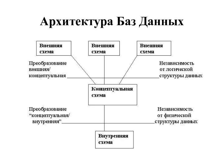 Архитектура Баз Данных