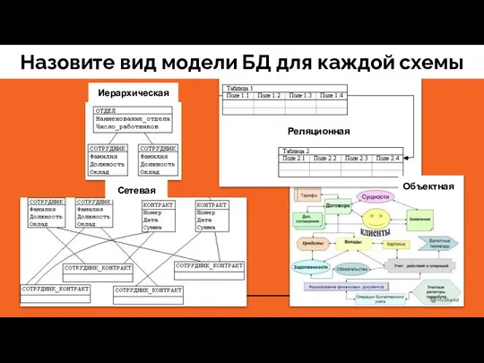 Назовите вид модели БД для каждой схемы Иерархическая Реляционная Сетевая Объектная