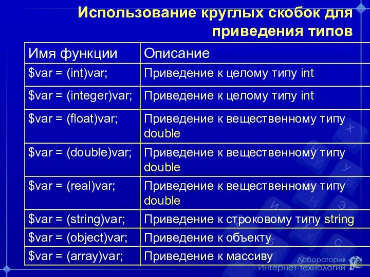 Использование круглых скобок для приведения типов