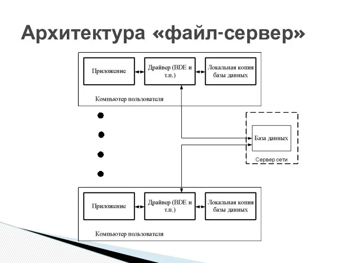 Архитектура «файл-сервер»