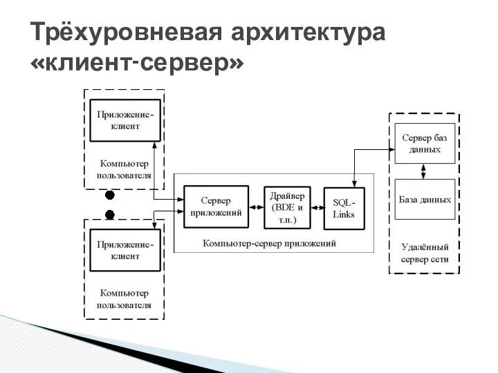 Трёхуровневая архитектура «клиент-сервер»