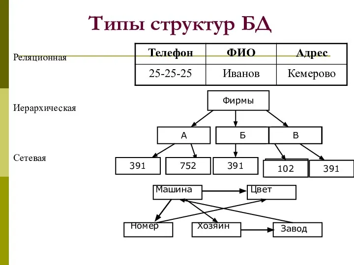 Типы структур БД Реляционная Иерархическая Сетевая Фирмы А 391 Б В