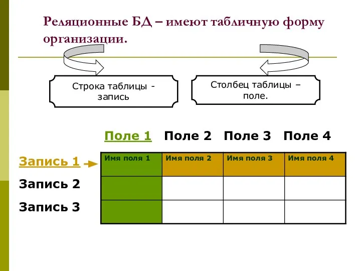 Реляционные БД – имеют табличную форму организации. Строка таблицы - запись