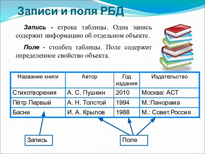 Записи и поля РБД Запись Поле Запись - строка таблицы. Одна