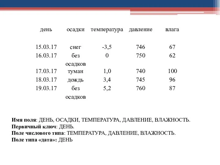 Имя поля: ДЕНЬ, ОСАДКИ, ТЕМПЕРАТУРА, ДАВЛЕНИЕ, ВЛАЖНОСТЬ. Первичный ключ: ДЕНЬ. Поле