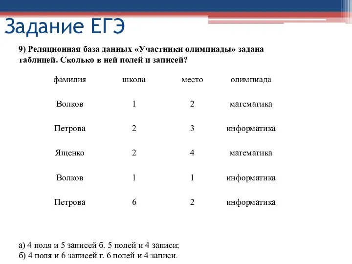 Задание ЕГЭ 9) Реляционная база данных «Участники олимпиады» задана таблицей. Сколько