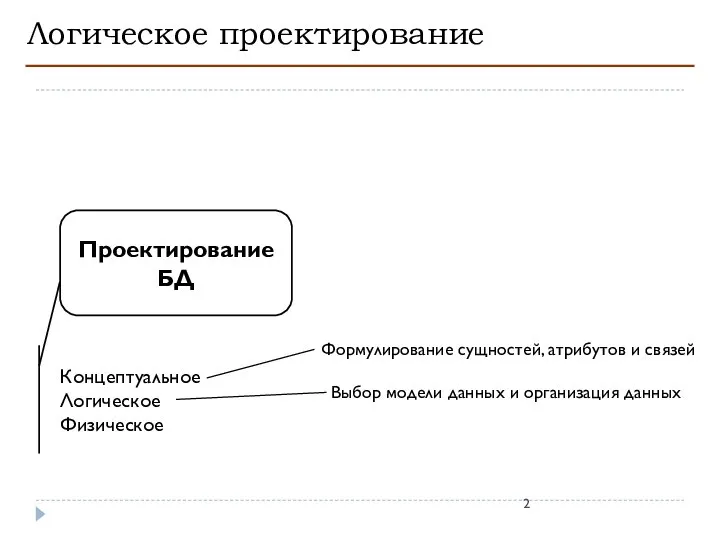 Логическое проектирование Проектирование БД Концептуальное Логическое Физическое Формулирование сущностей, атрибутов и