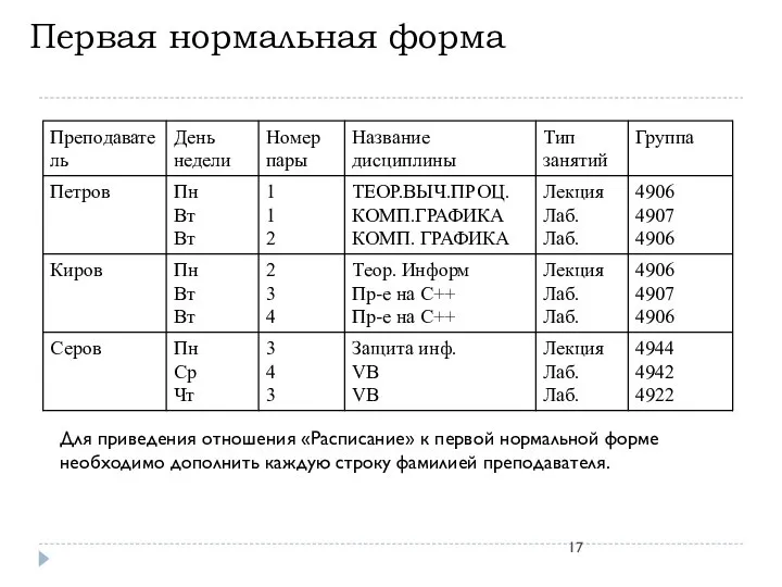 Первая нормальная форма Для приведения отношения «Расписание» к первой нормальной форме