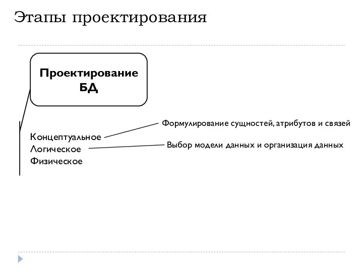 Проектирование БД Концептуальное Логическое Физическое Формулирование сущностей, атрибутов и связей Выбор