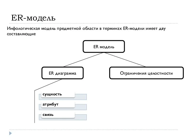 ER-модель Инфологическая модель предметной области в терминах ER-модели имеет дву составляющие