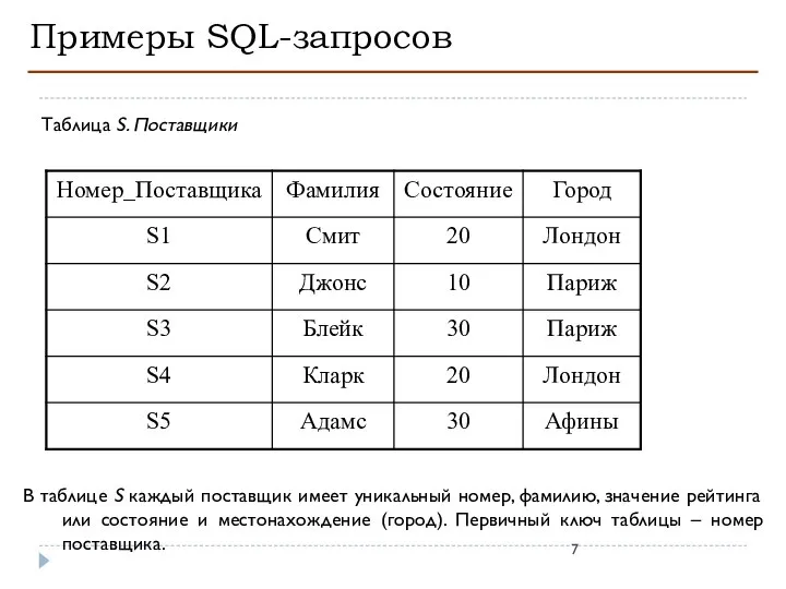 Примеры SQL-запросов Таблица S. Поставщики В таблице S каждый поставщик имеет