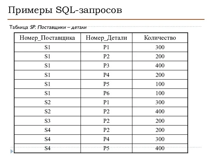 Примеры SQL-запросов Таблица SP. Поставщики – детали