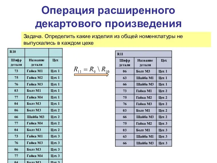 Операция расширенного декартового произведения Задача. Определить какие изделия из общей номенклатуры не выпускались в каждом цехе