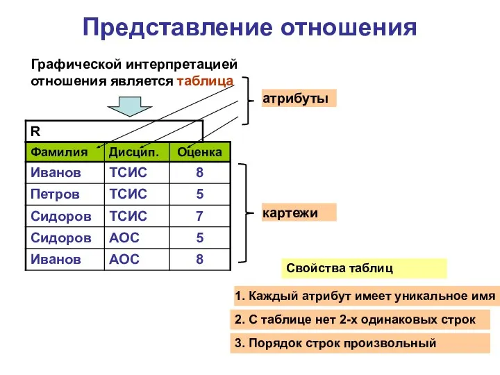 Представление отношения Графической интерпретацией отношения является таблица атрибуты картежи Свойства таблиц