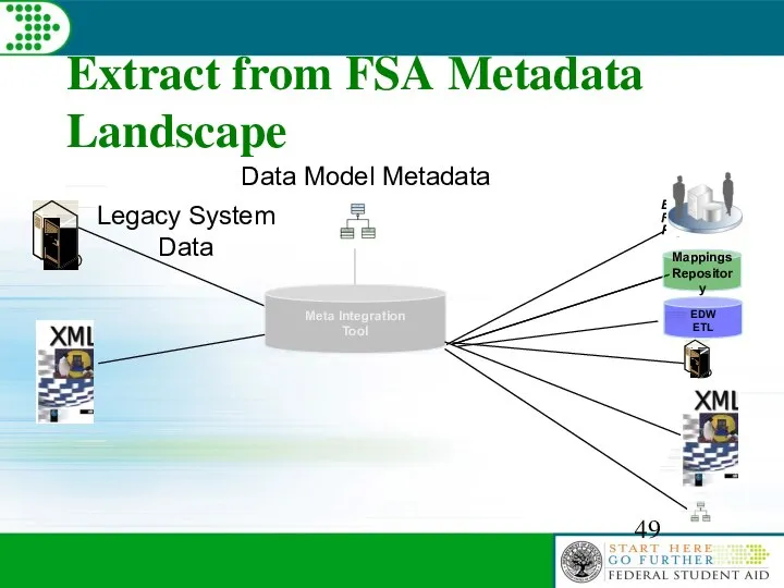 Extract from FSA Metadata Landscape EA Repository Popkin Meta Integration Tool