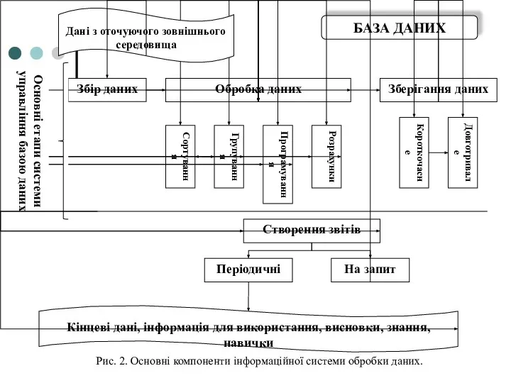 Рис. 2. Основні компоненти інформаційної системи обробки даних.