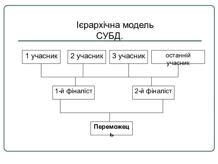 Ієрархічна модель СУБД.