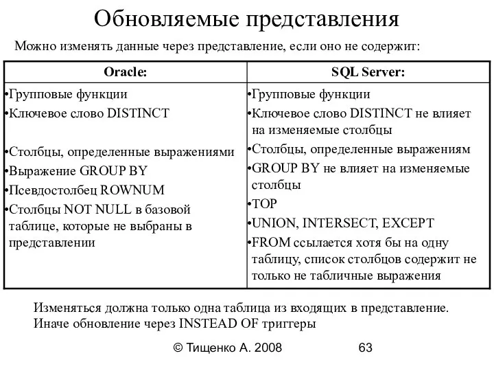 © Тищенко А. 2008 Обновляемые представления Изменяться должна только одна таблица