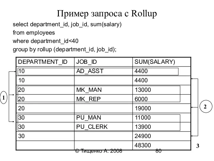 © Тищенко А. 2008 Пример запроса с Rollup select department_id, job_id,