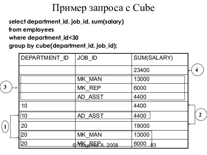 © Тищенко А. 2008 Пример запроса с Cube select department_id, job_id,