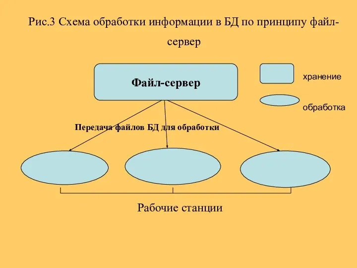 Рис.3 Схема обработки информации в БД по принципу файл-сервер Файл-сервер Рабочие