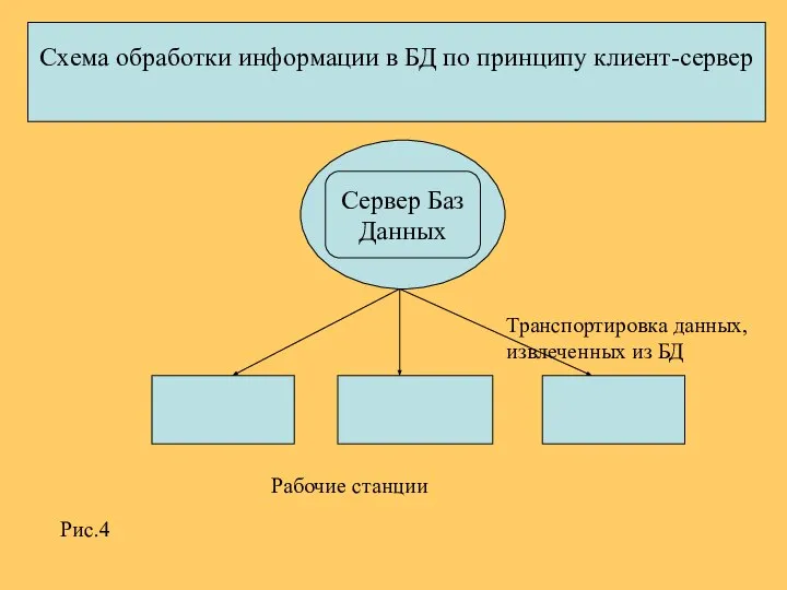 Сервер Баз Данных Сервер Баз Данных Транспортировка данных, извлеченных из БД