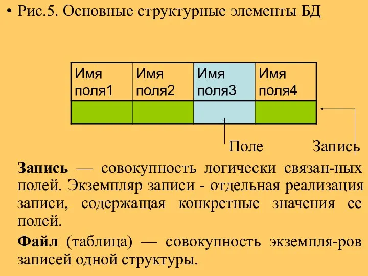 Рис.5. Основные структурные элементы БД Поле Запись Запись — совокупность логически