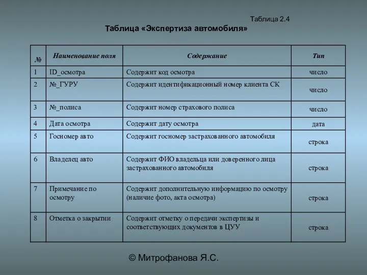 © Митрофанова Я.С. Таблица 2.4 Таблица «Экспертиза автомобиля»