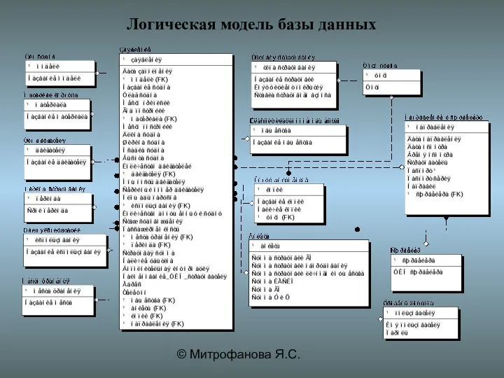 © Митрофанова Я.С. Логическая модель базы данных