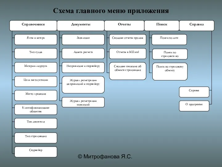 © Митрофанова Я.С. Схема главного меню приложения