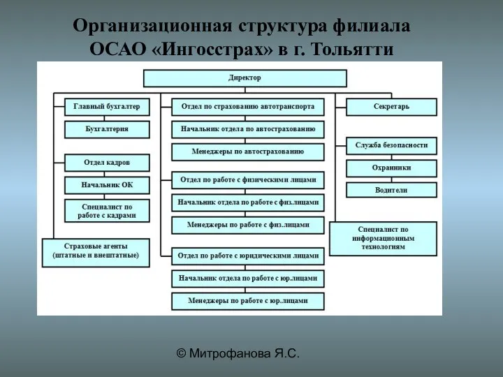 © Митрофанова Я.С. Организационная структура филиала ОСАО «Ингосстрах» в г. Тольятти